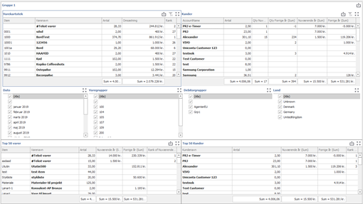 Billede af Dashboard - Vare/kunde salgs statistik